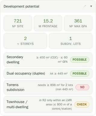 The development potential card for a 721 square metre lot showing 15.2 m frontage, 361 square metres maximum GFA, approximately two storeys, and a verdict for each pathway: secondary dwelling possible, dual occupancy possible, Torrens subdivision no, townhouse or multi-dwelling check
