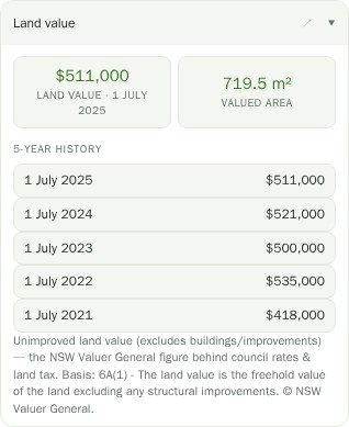 The land value card showing a $511,000 Valuer General land value at 1 July 2025 over a 719.5 square metre valued area, with five years of history below it